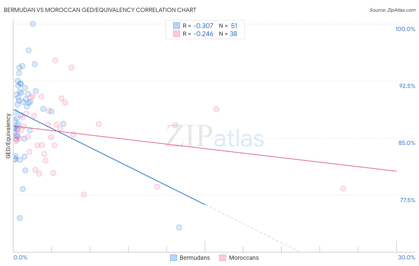 Bermudan vs Moroccan GED/Equivalency