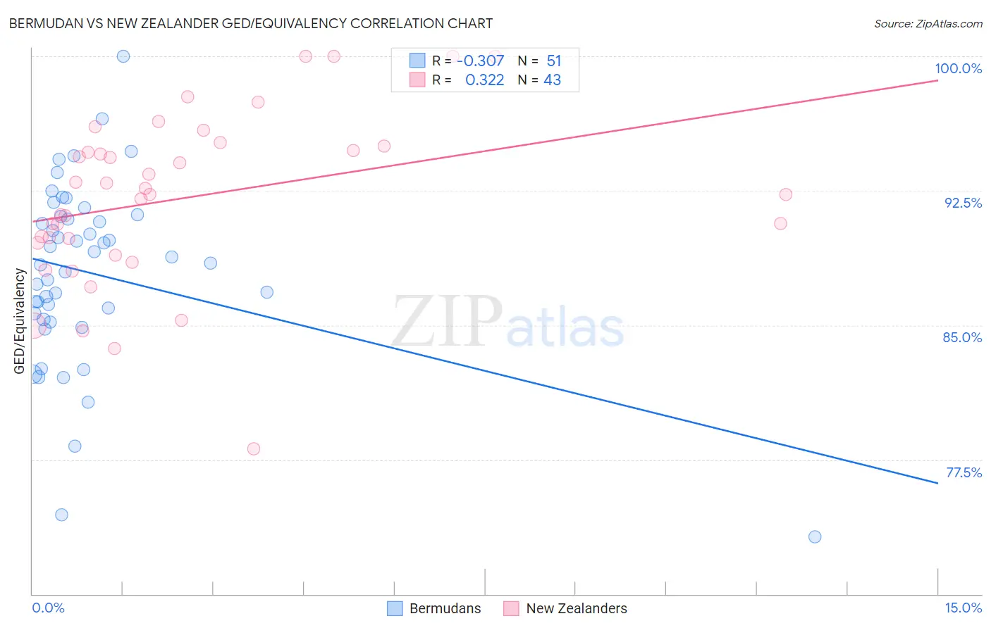 Bermudan vs New Zealander GED/Equivalency