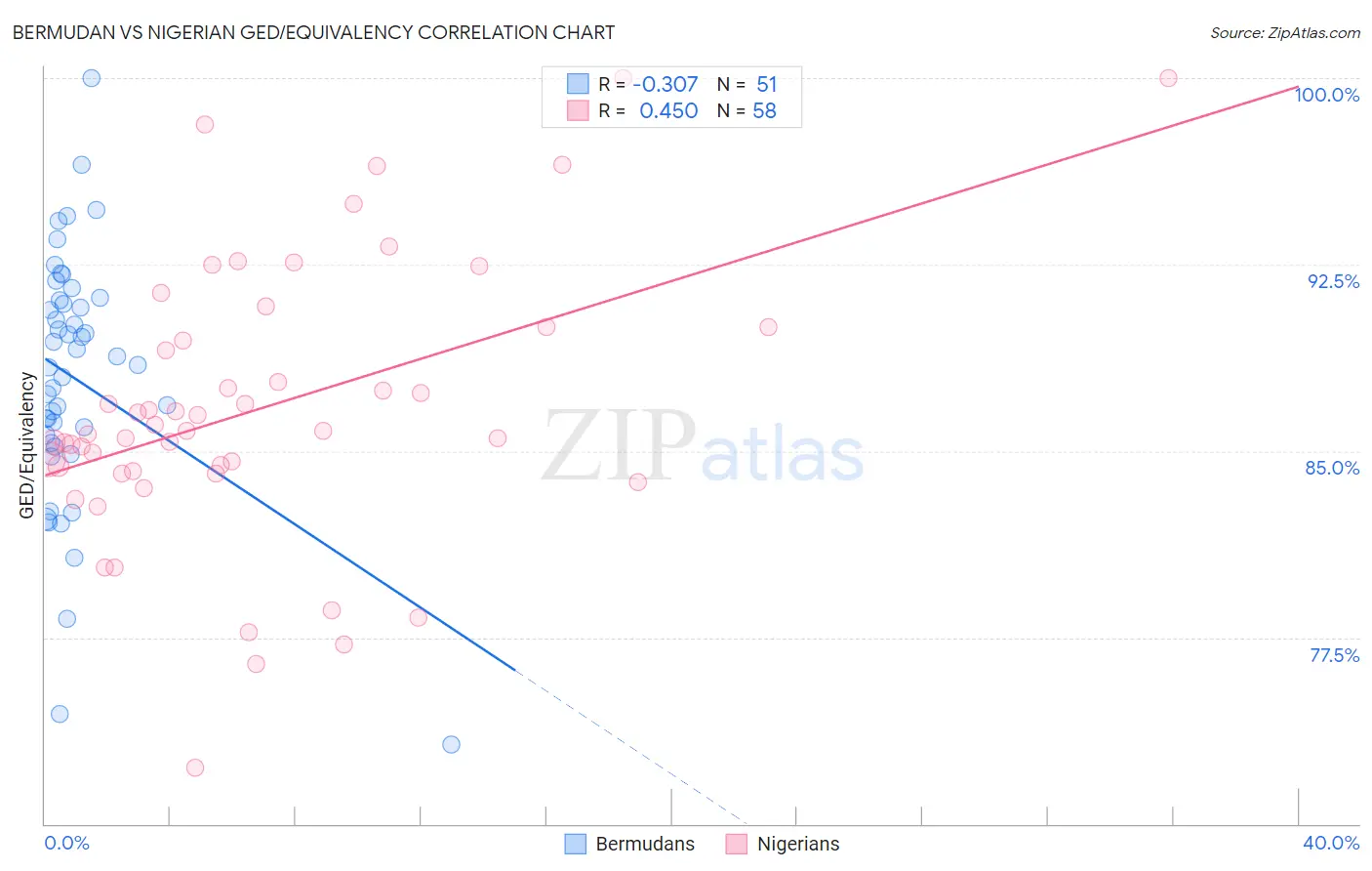 Bermudan vs Nigerian GED/Equivalency
