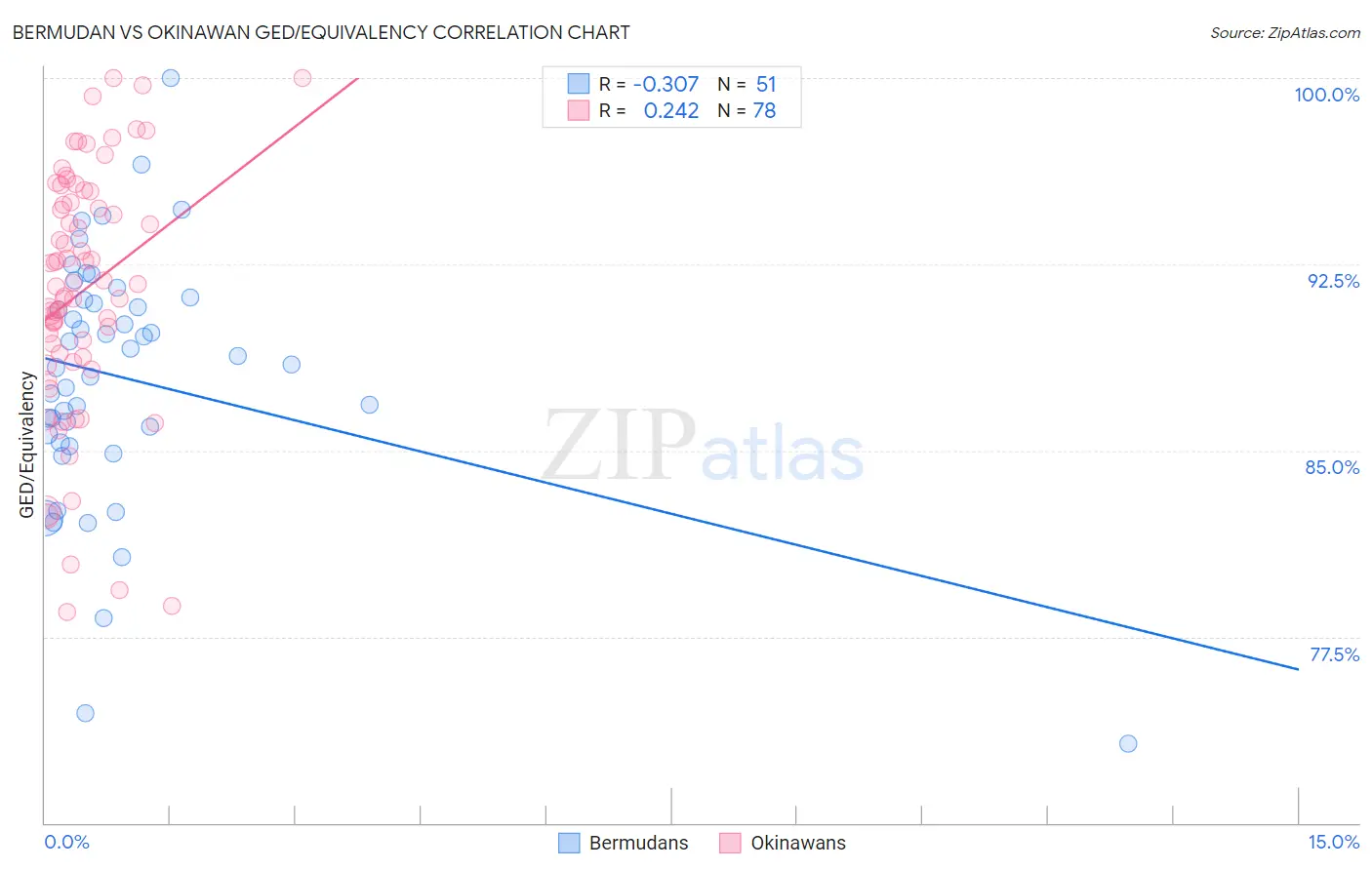 Bermudan vs Okinawan GED/Equivalency