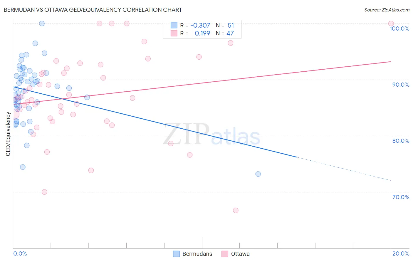 Bermudan vs Ottawa GED/Equivalency