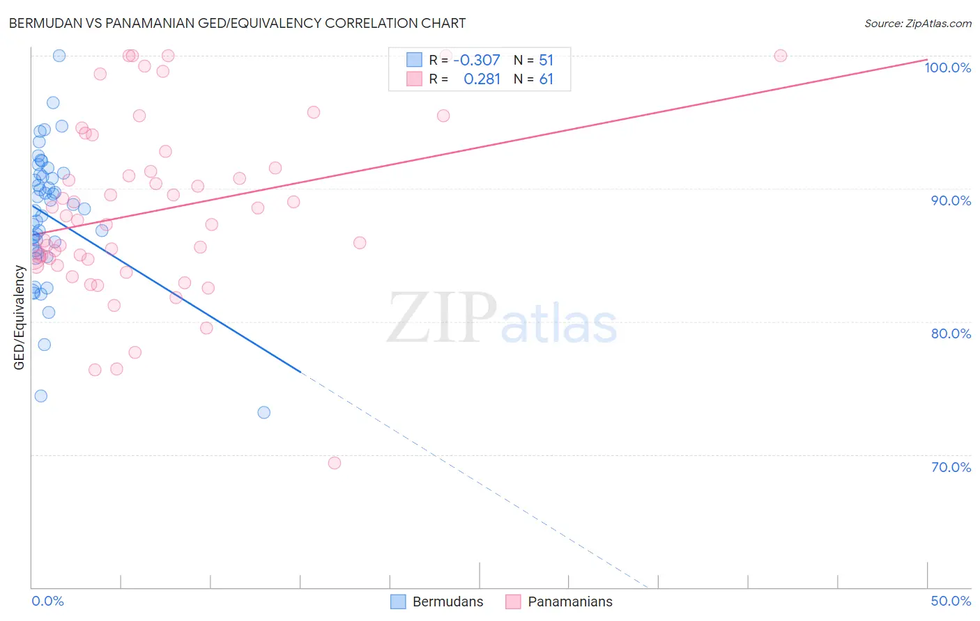 Bermudan vs Panamanian GED/Equivalency