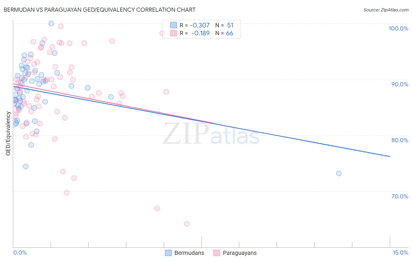 Bermudan vs Paraguayan GED/Equivalency