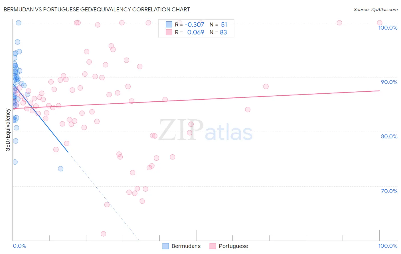 Bermudan vs Portuguese GED/Equivalency