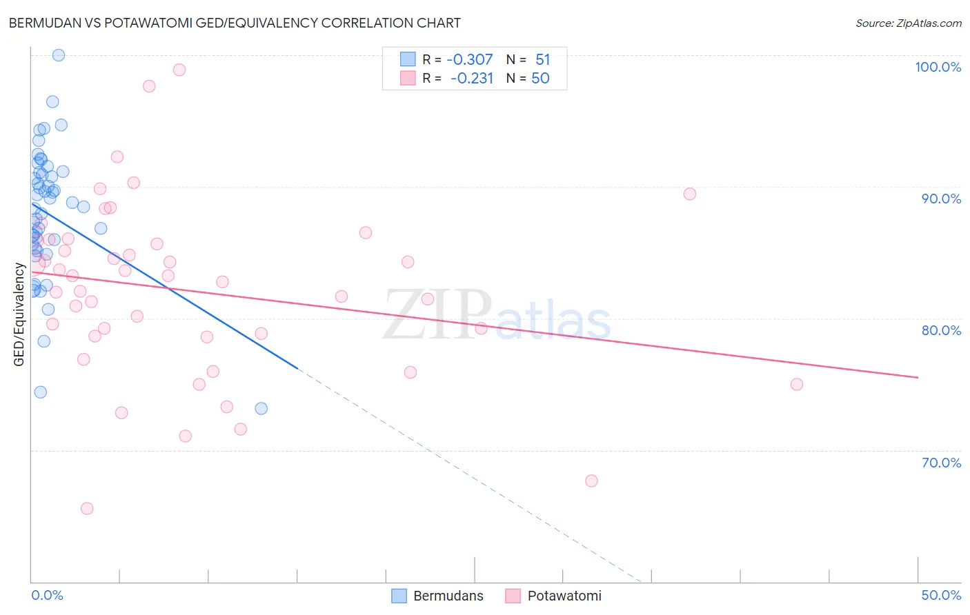 Bermudan vs Potawatomi GED/Equivalency