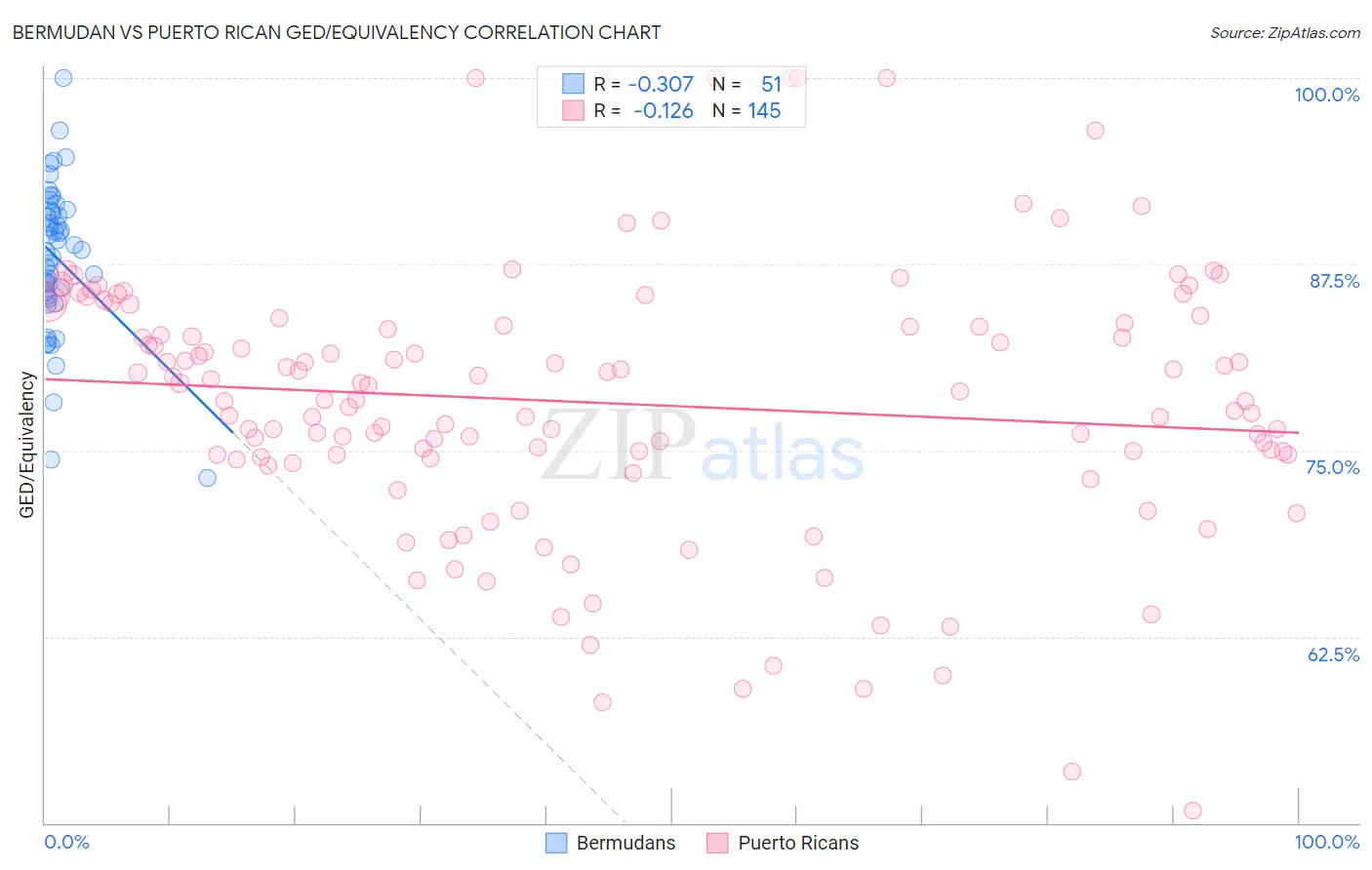 Bermudan vs Puerto Rican GED/Equivalency