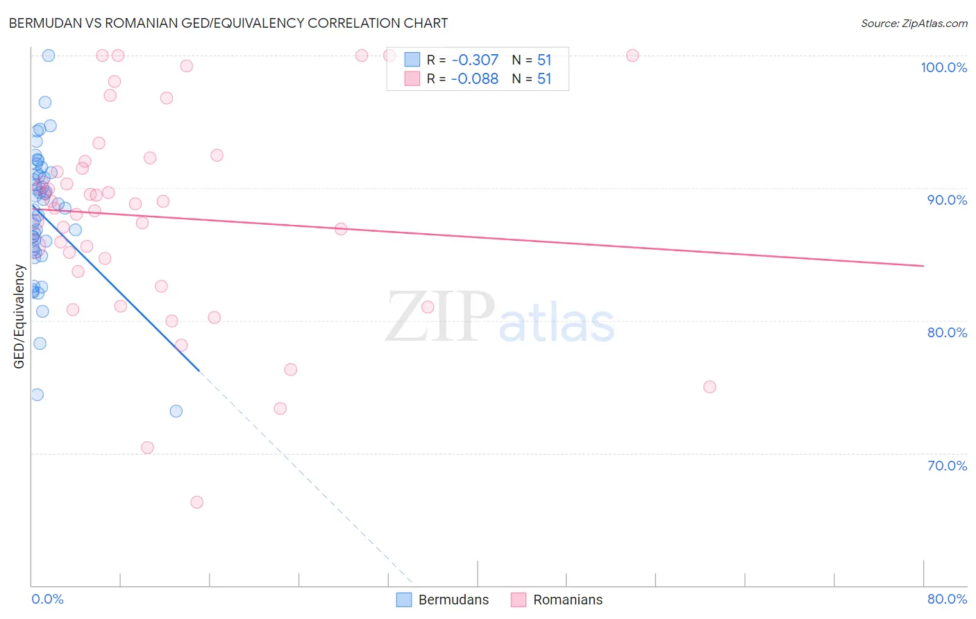 Bermudan vs Romanian GED/Equivalency