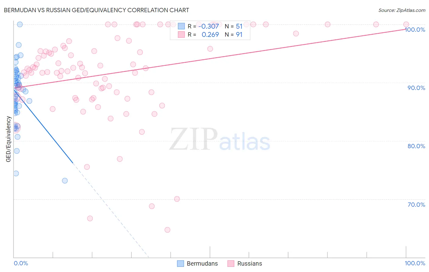 Bermudan vs Russian GED/Equivalency