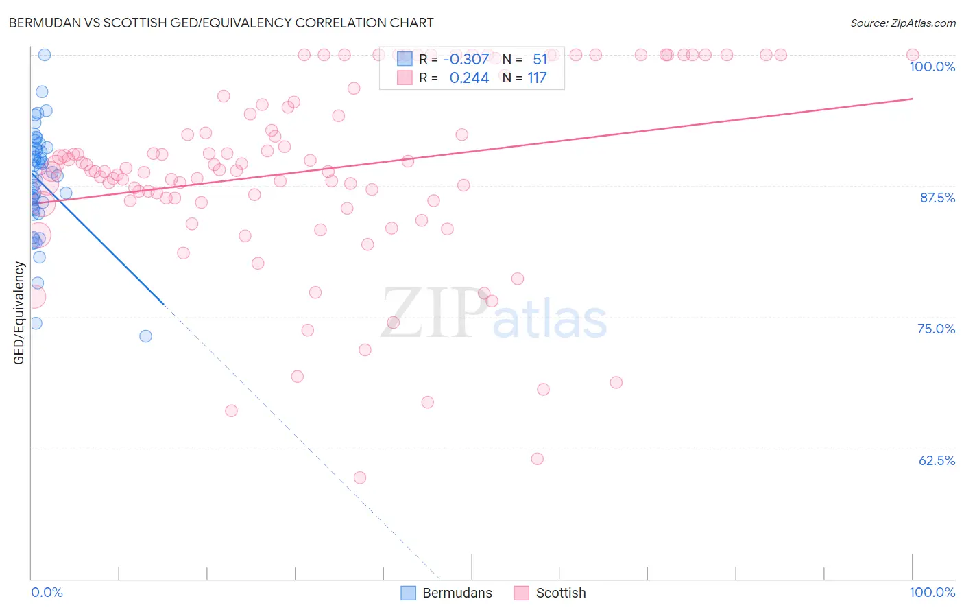 Bermudan vs Scottish GED/Equivalency