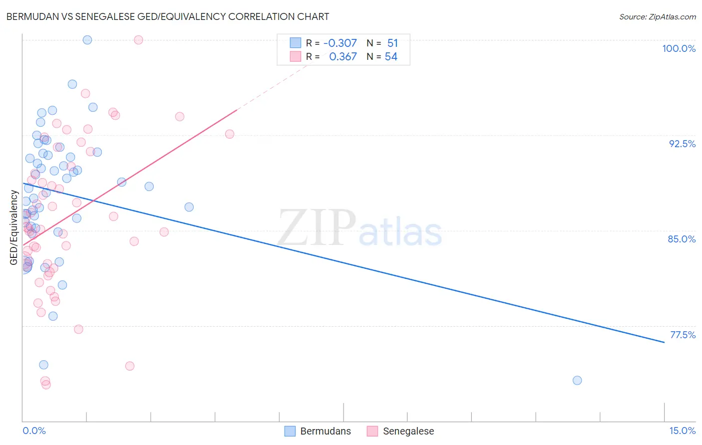 Bermudan vs Senegalese GED/Equivalency