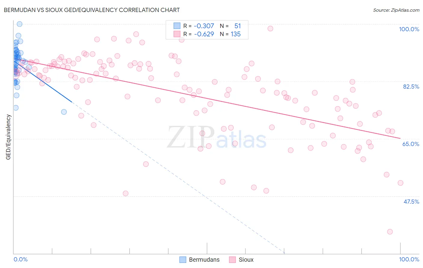 Bermudan vs Sioux GED/Equivalency