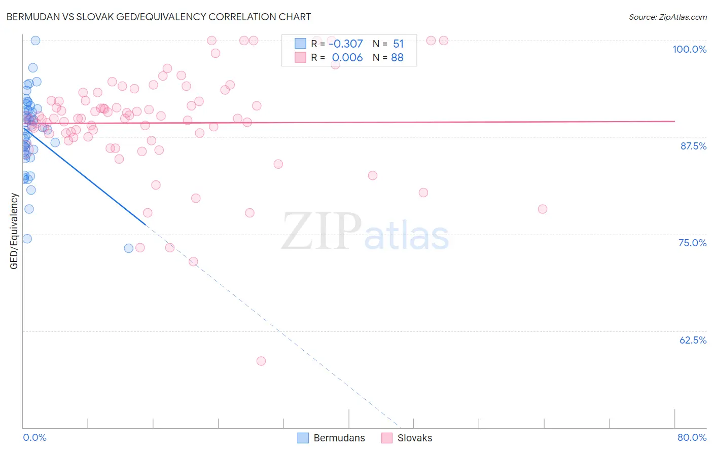 Bermudan vs Slovak GED/Equivalency