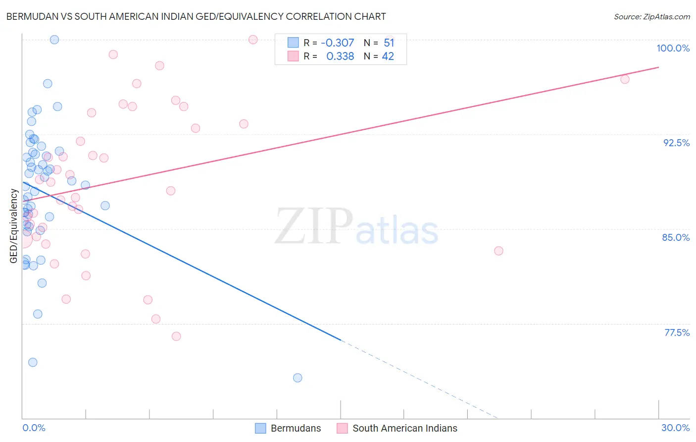 Bermudan vs South American Indian GED/Equivalency