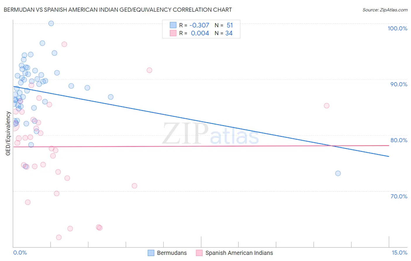 Bermudan vs Spanish American Indian GED/Equivalency