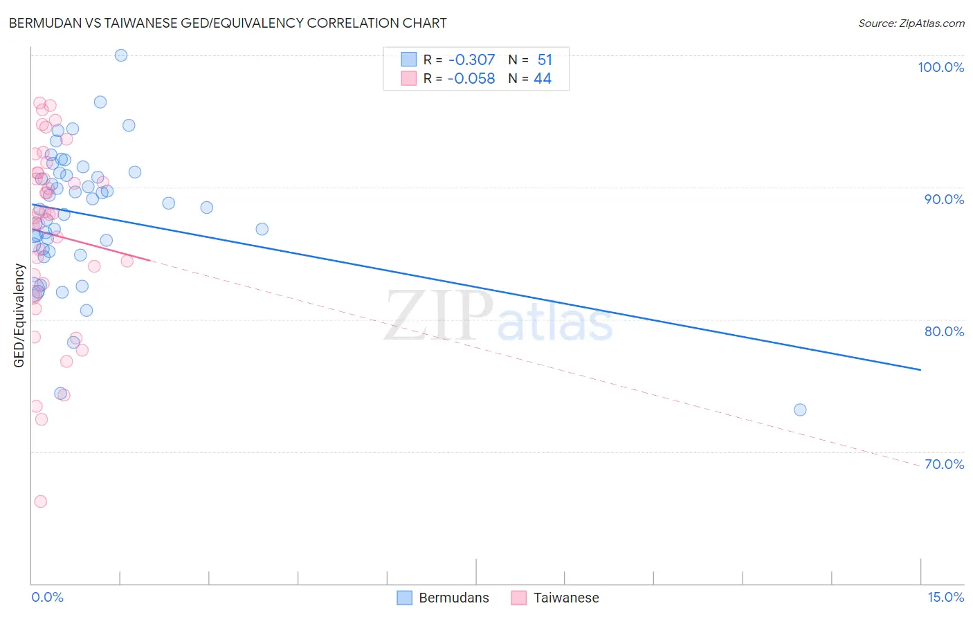 Bermudan vs Taiwanese GED/Equivalency
