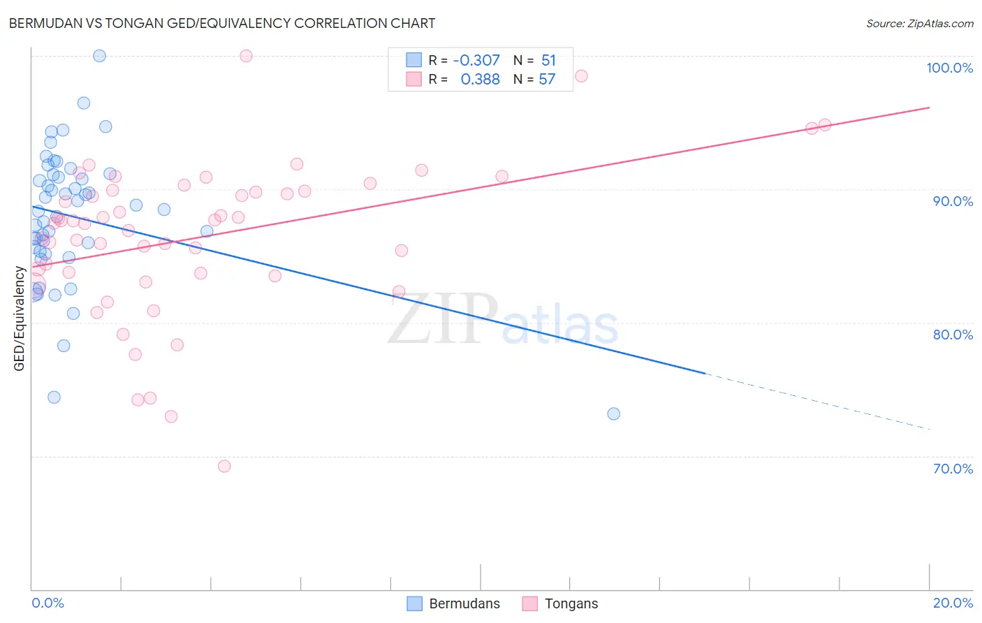 Bermudan vs Tongan GED/Equivalency