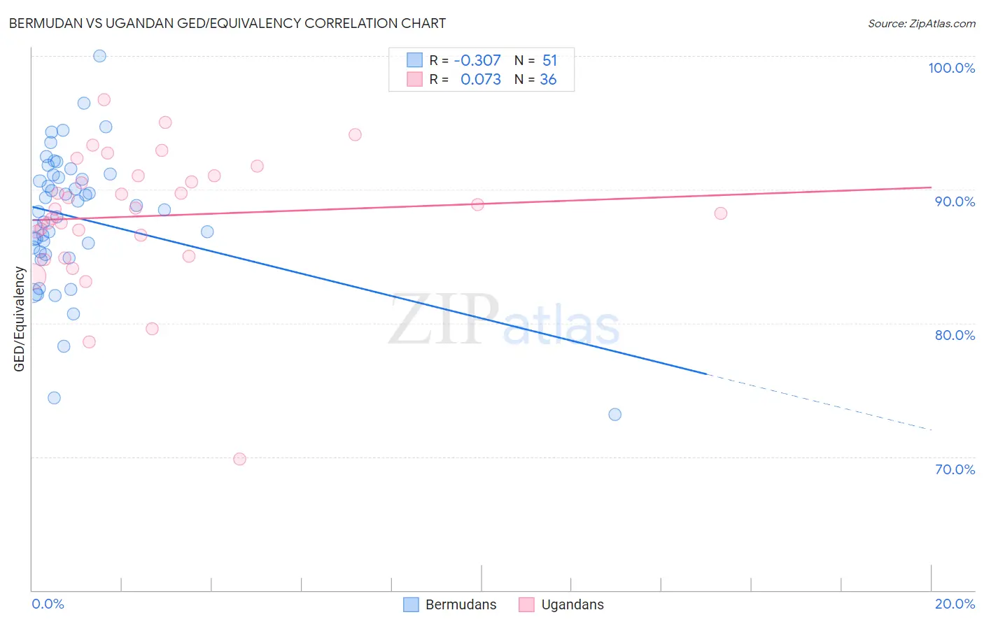 Bermudan vs Ugandan GED/Equivalency