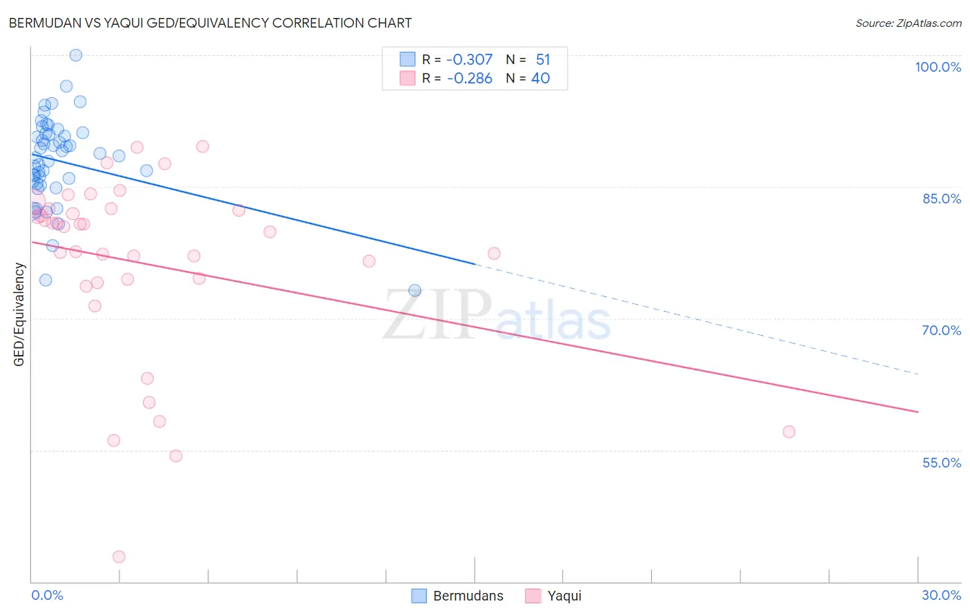 Bermudan vs Yaqui GED/Equivalency