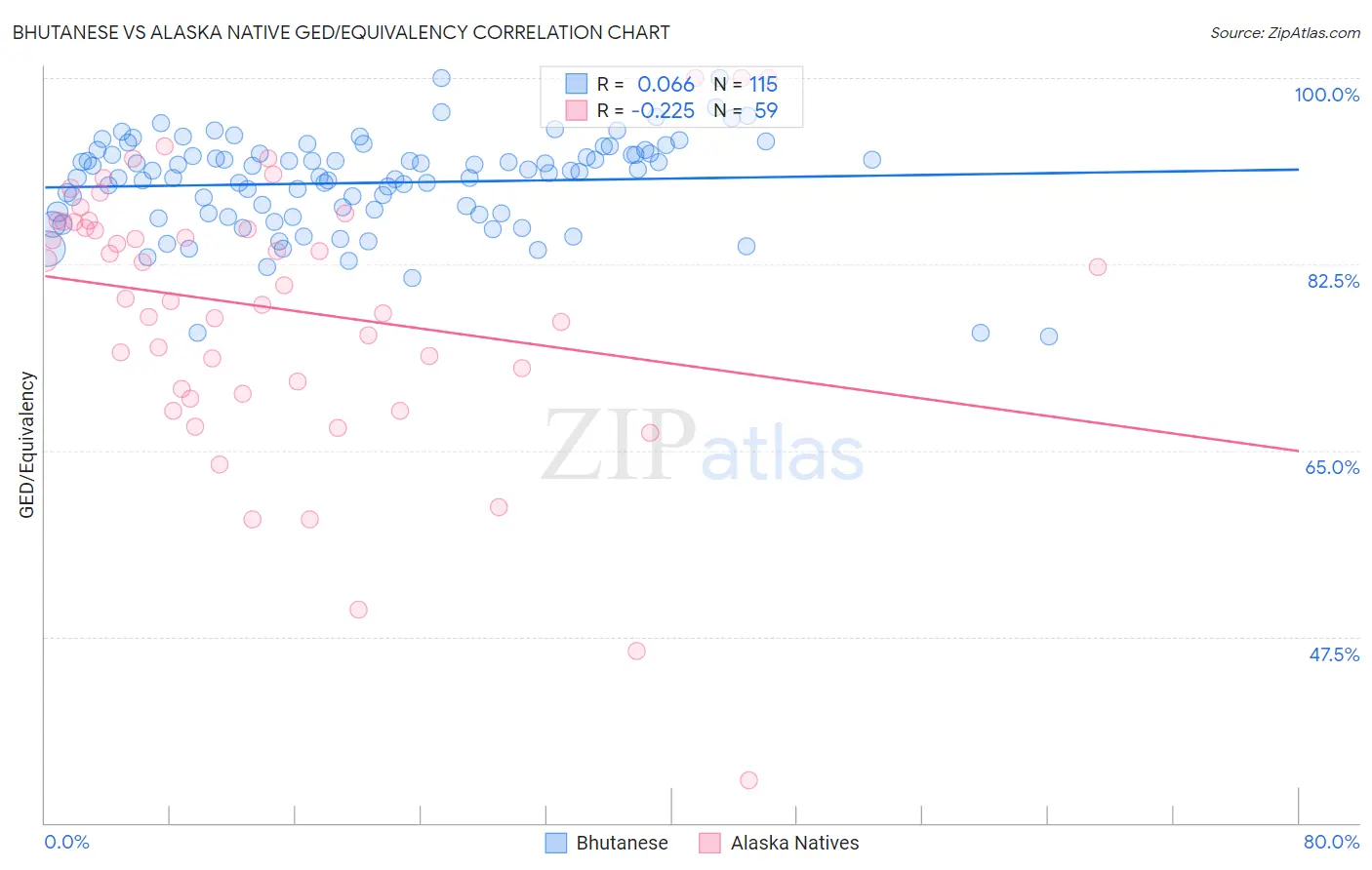 Bhutanese vs Alaska Native GED/Equivalency