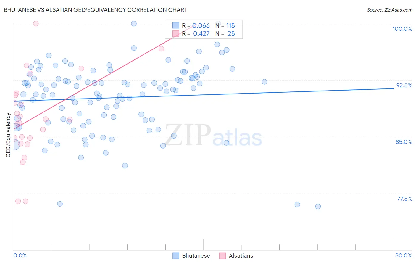 Bhutanese vs Alsatian GED/Equivalency