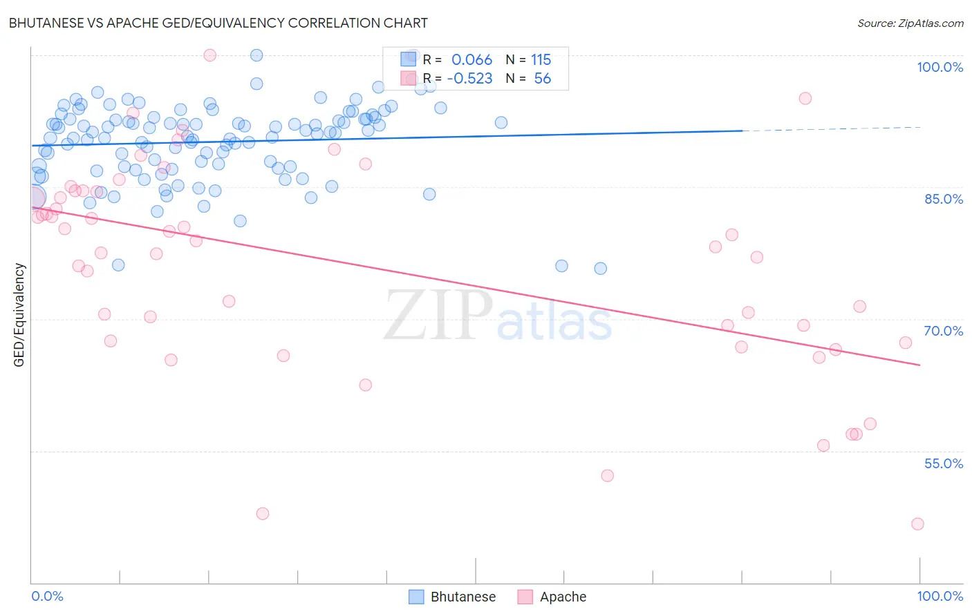 Bhutanese vs Apache GED/Equivalency