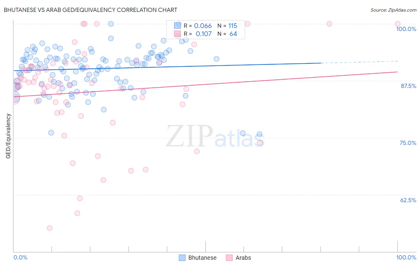 Bhutanese vs Arab GED/Equivalency