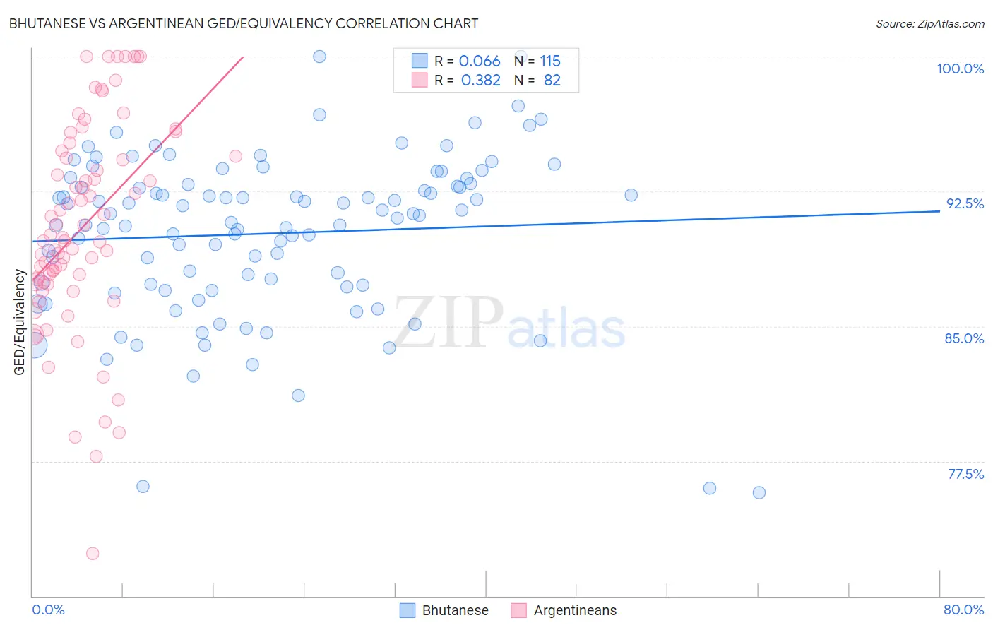 Bhutanese vs Argentinean GED/Equivalency
