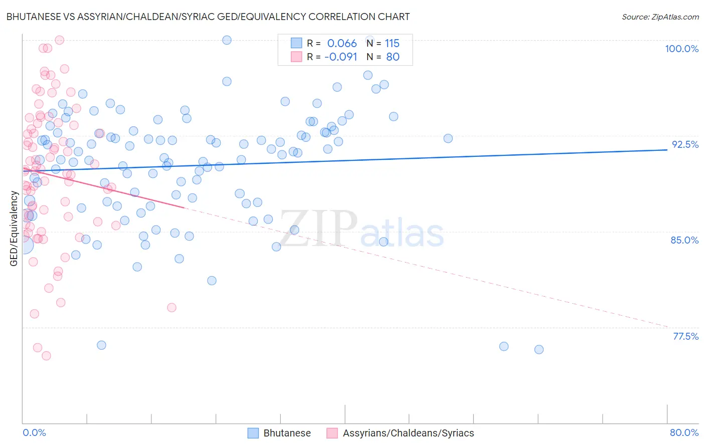 Bhutanese vs Assyrian/Chaldean/Syriac GED/Equivalency