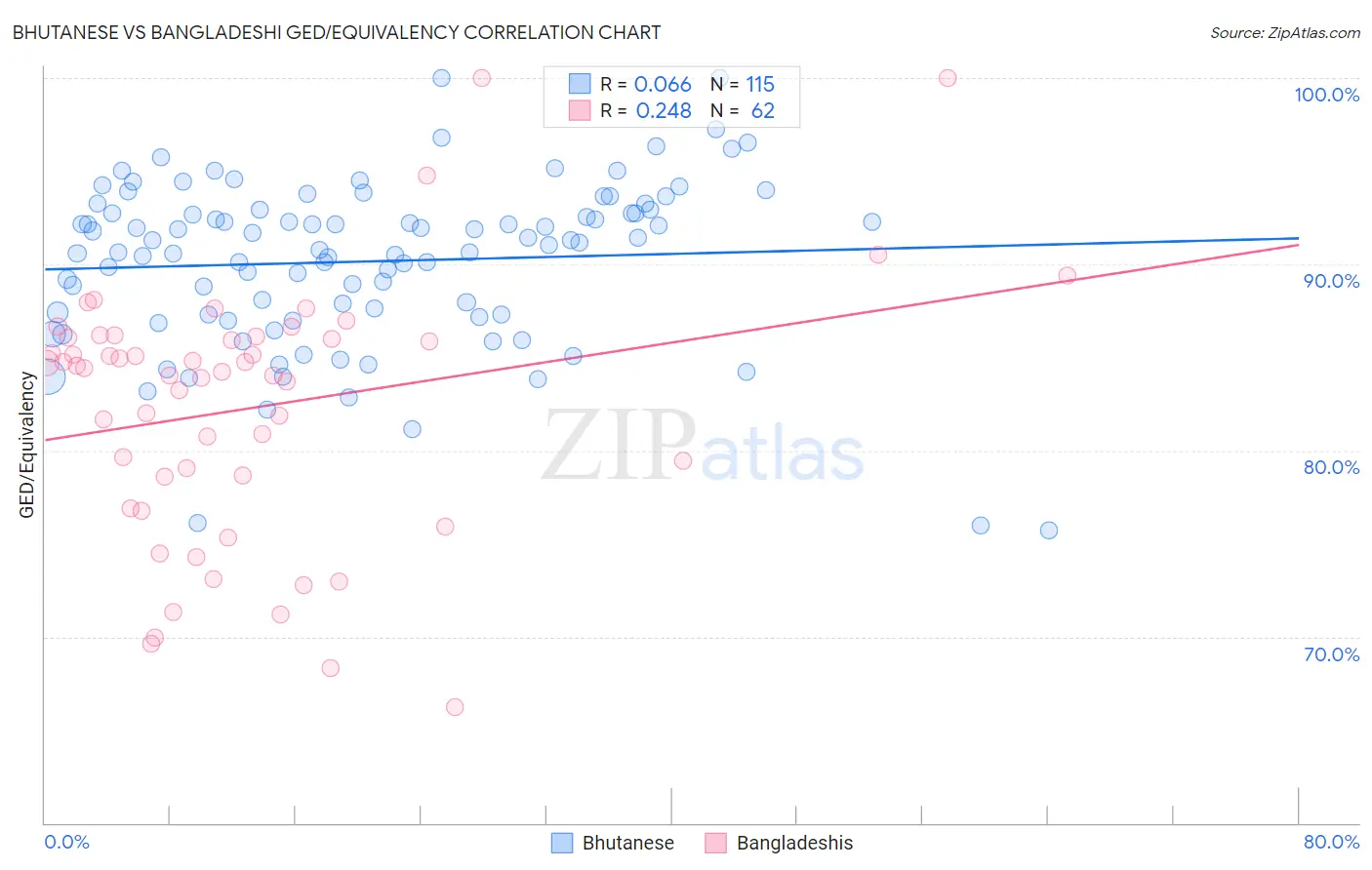 Bhutanese vs Bangladeshi GED/Equivalency