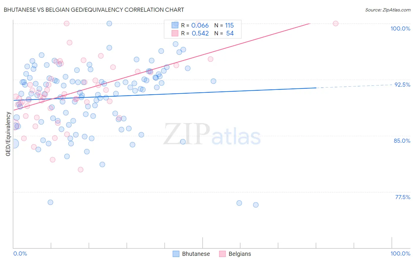 Bhutanese vs Belgian GED/Equivalency