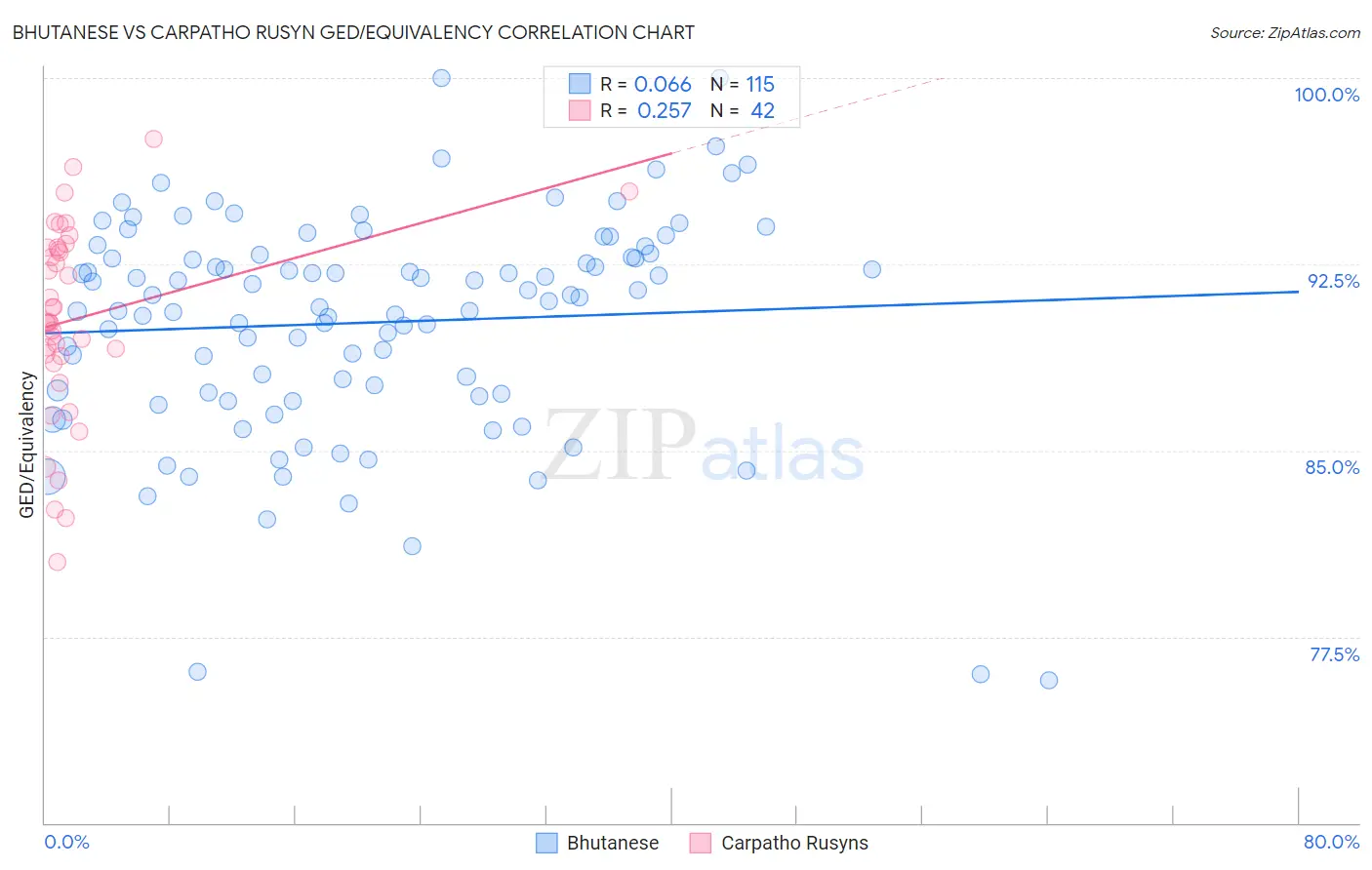 Bhutanese vs Carpatho Rusyn GED/Equivalency