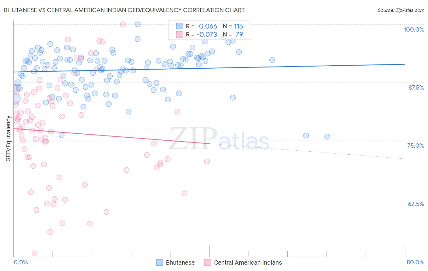 Bhutanese vs Central American Indian GED/Equivalency