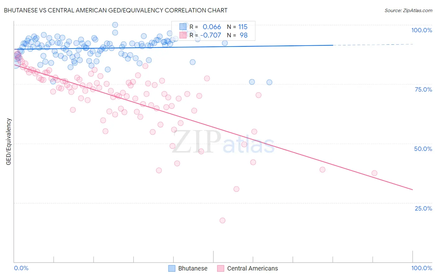 Bhutanese vs Central American GED/Equivalency