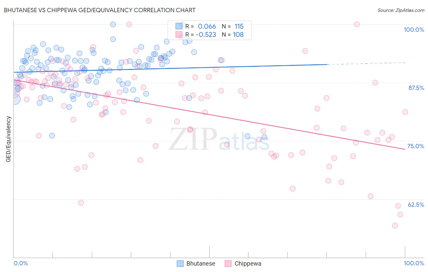Bhutanese vs Chippewa GED/Equivalency