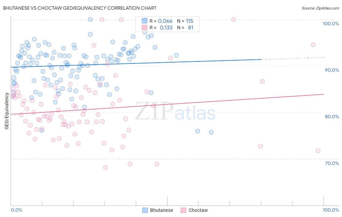 Bhutanese vs Choctaw GED/Equivalency