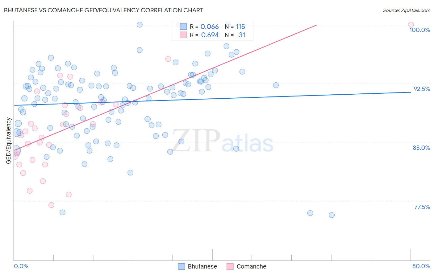 Bhutanese vs Comanche GED/Equivalency