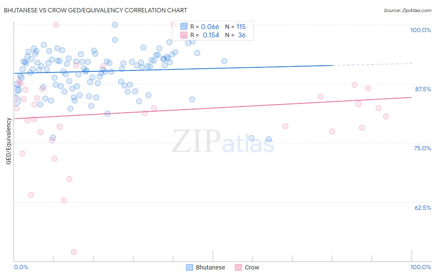 Bhutanese vs Crow GED/Equivalency