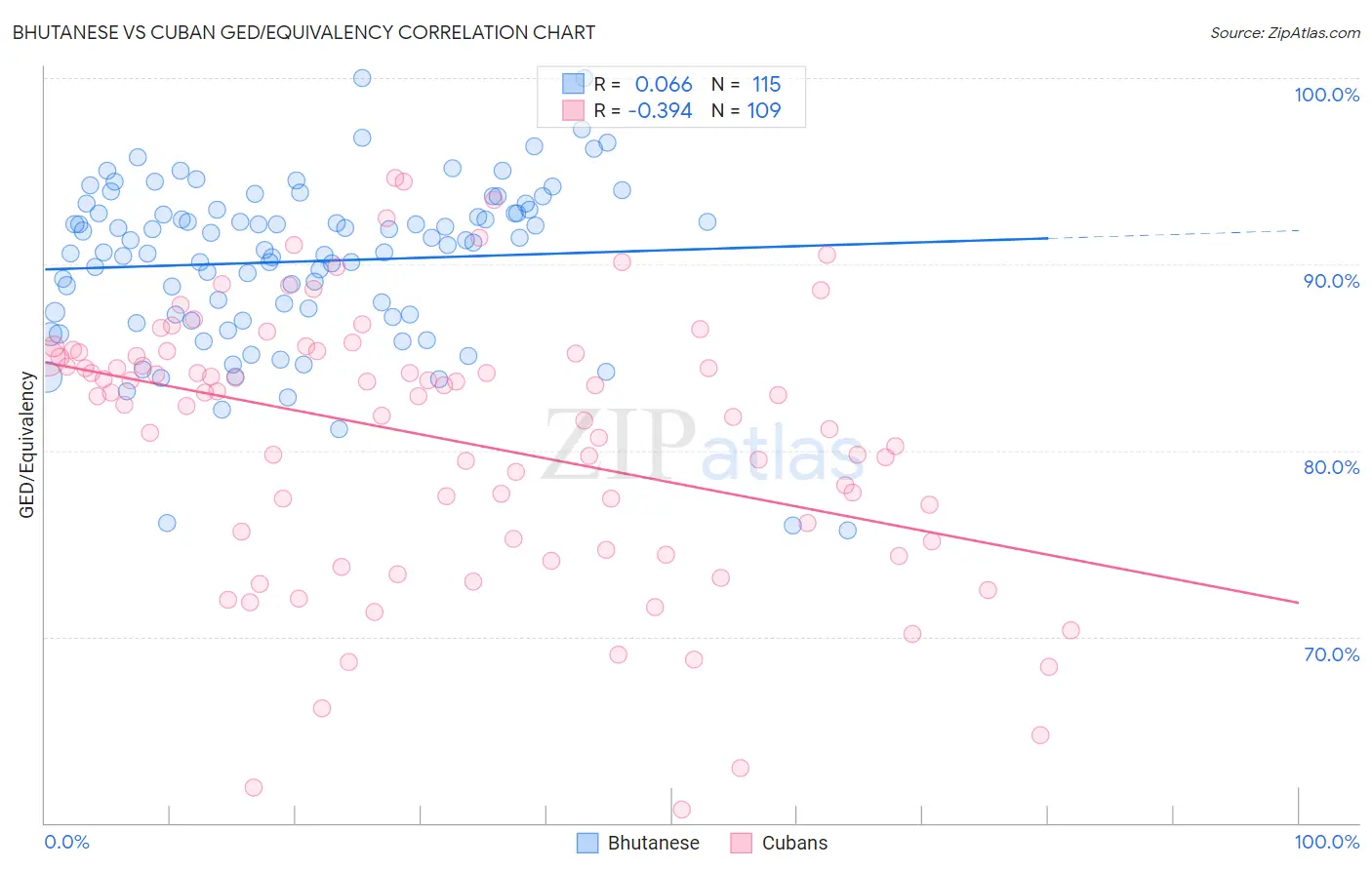 Bhutanese vs Cuban GED/Equivalency