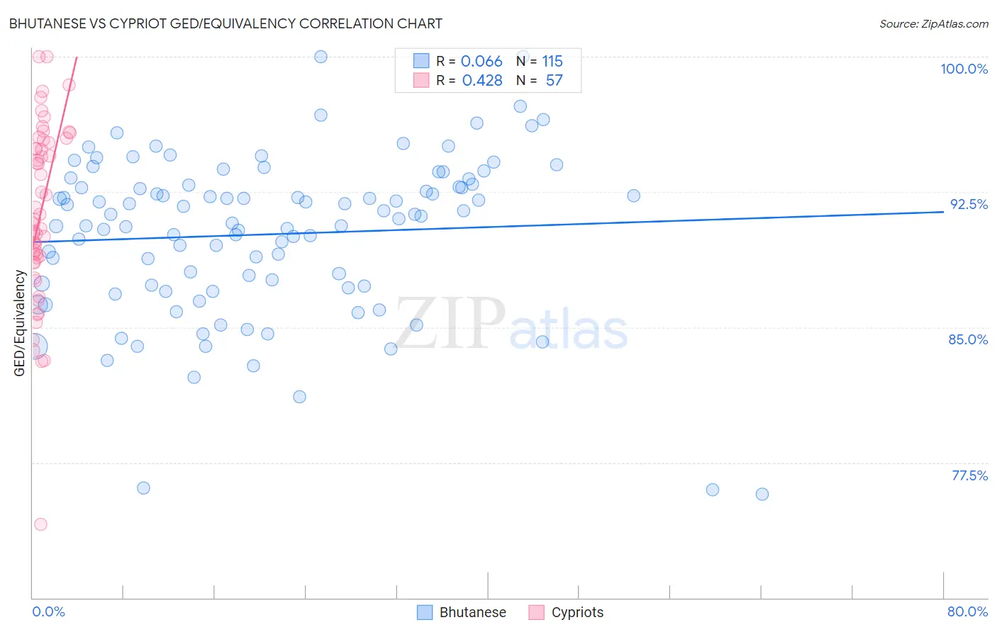 Bhutanese vs Cypriot GED/Equivalency
