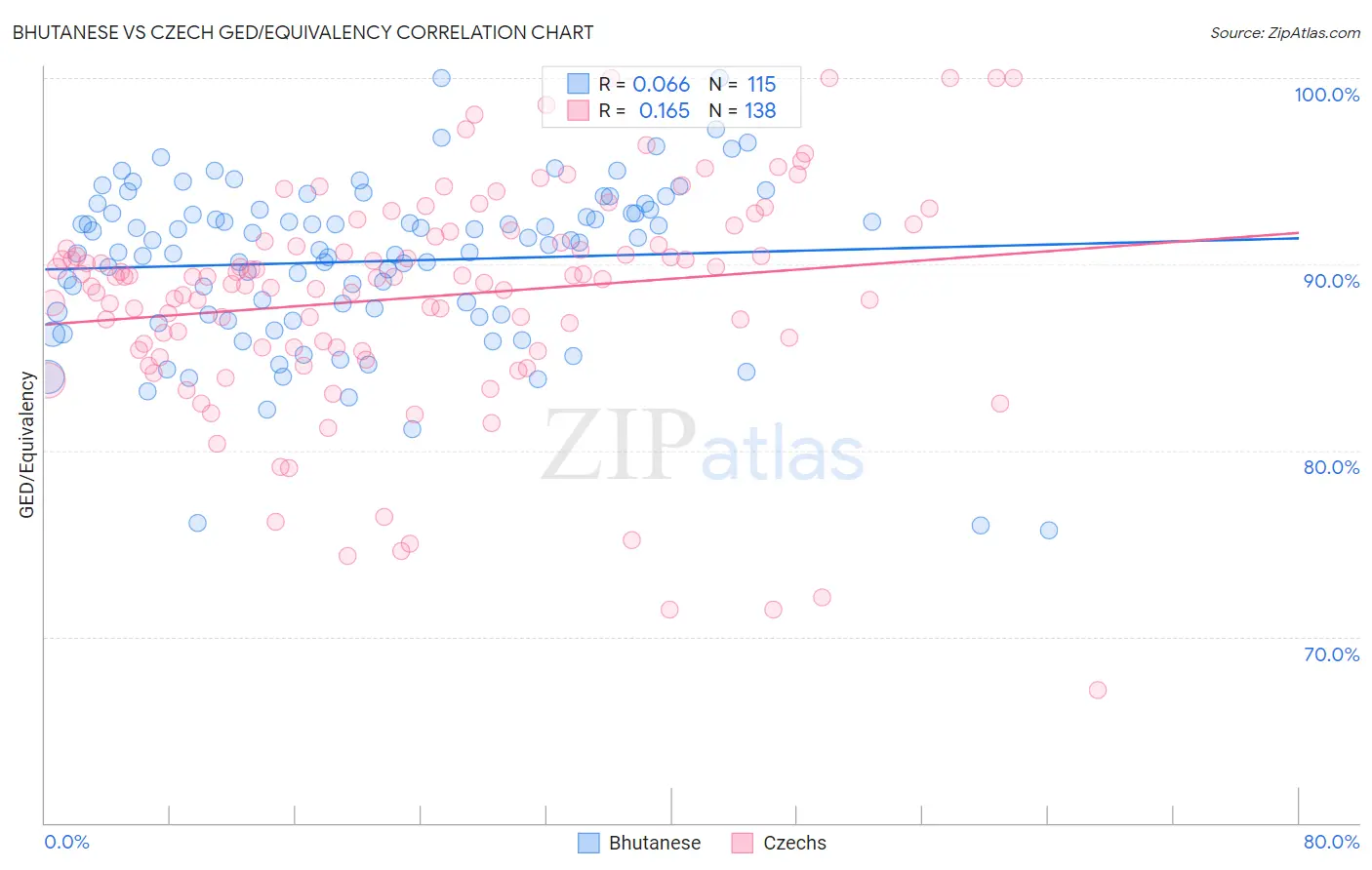 Bhutanese vs Czech GED/Equivalency