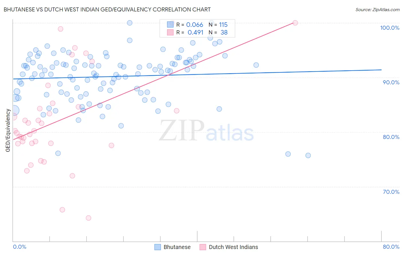 Bhutanese vs Dutch West Indian GED/Equivalency