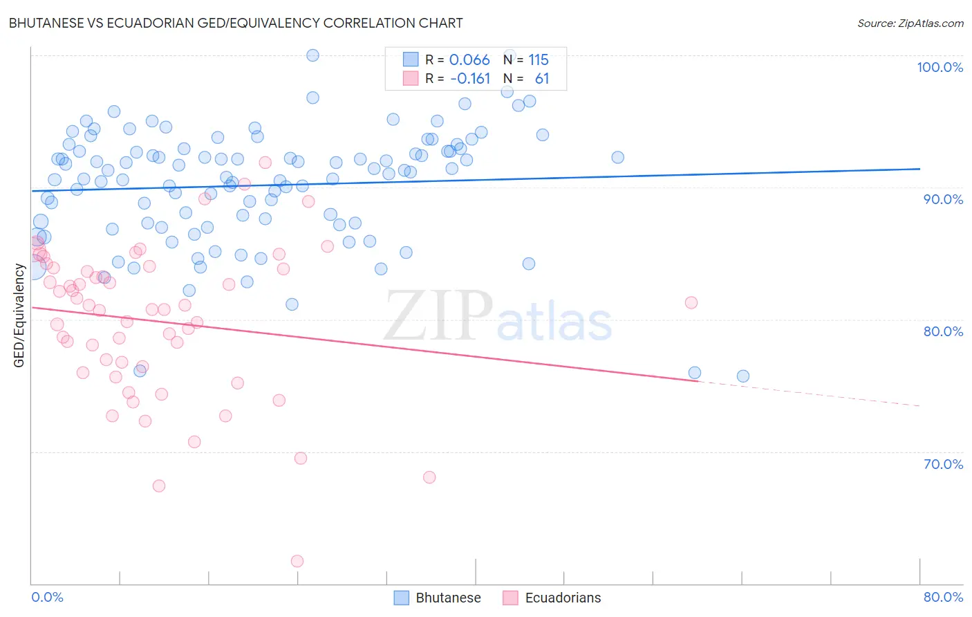 Bhutanese vs Ecuadorian GED/Equivalency