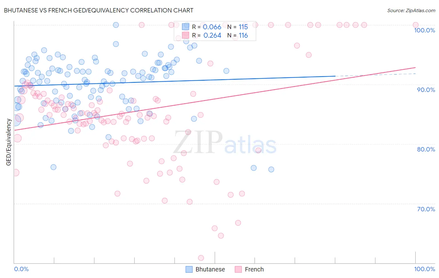 Bhutanese vs French GED/Equivalency