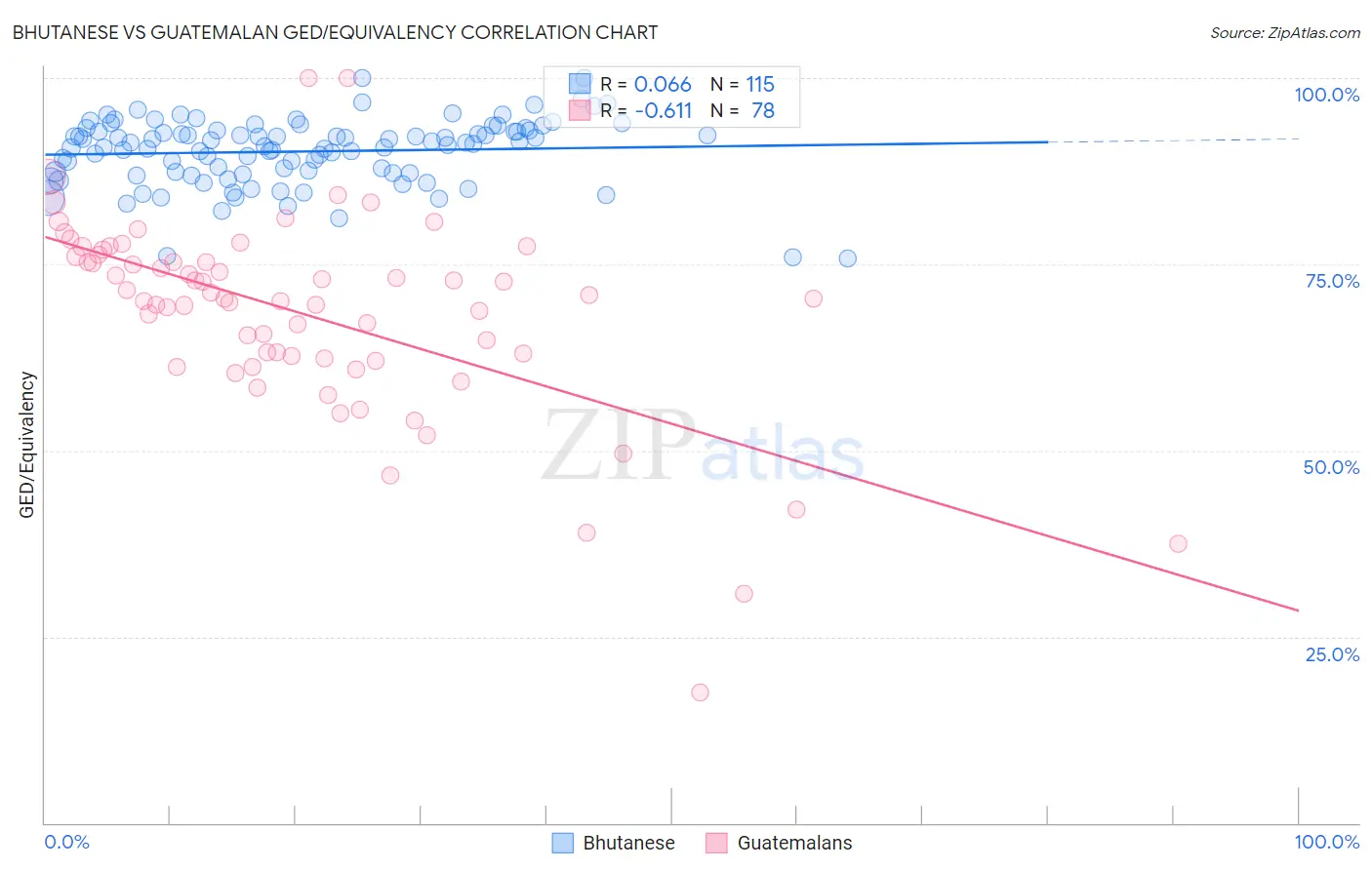 Bhutanese vs Guatemalan GED/Equivalency