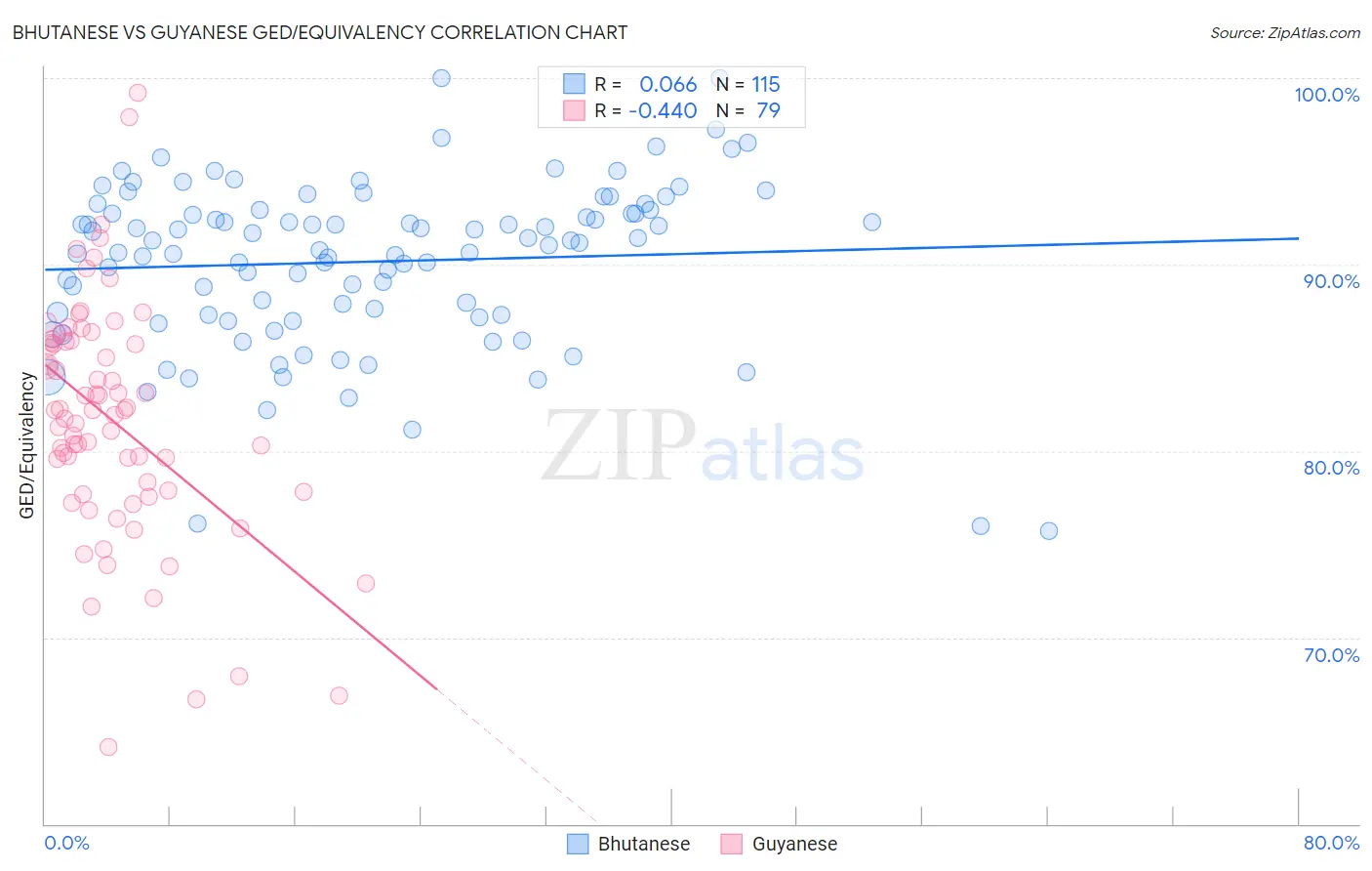Bhutanese vs Guyanese GED/Equivalency