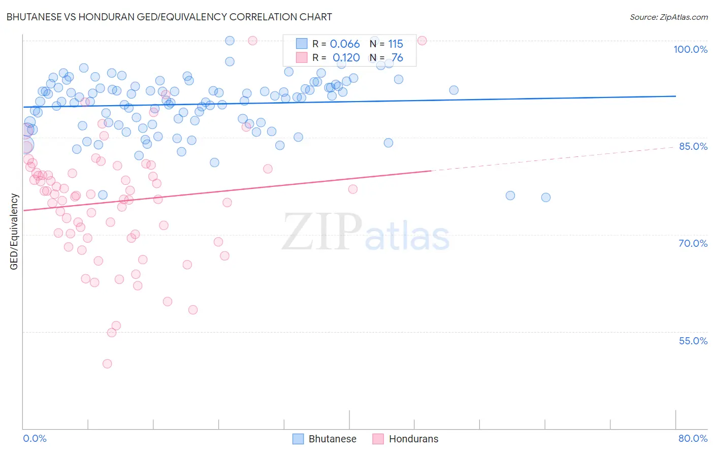 Bhutanese vs Honduran GED/Equivalency