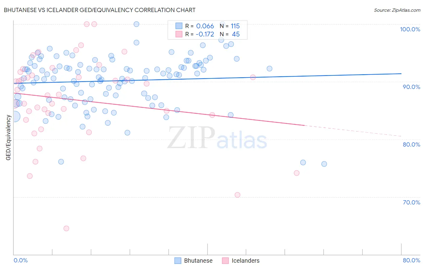 Bhutanese vs Icelander GED/Equivalency