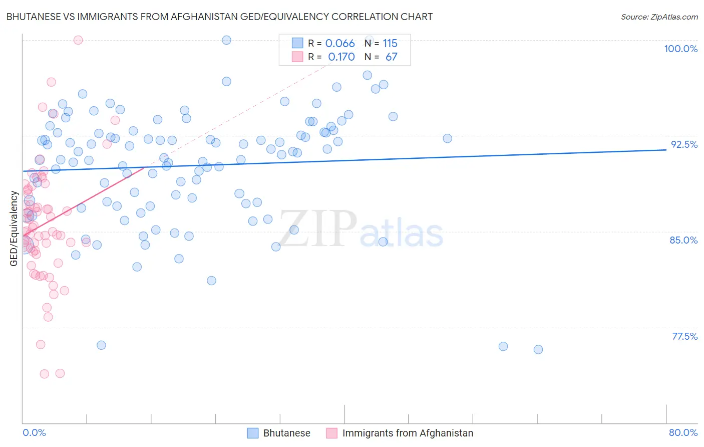 Bhutanese vs Immigrants from Afghanistan GED/Equivalency