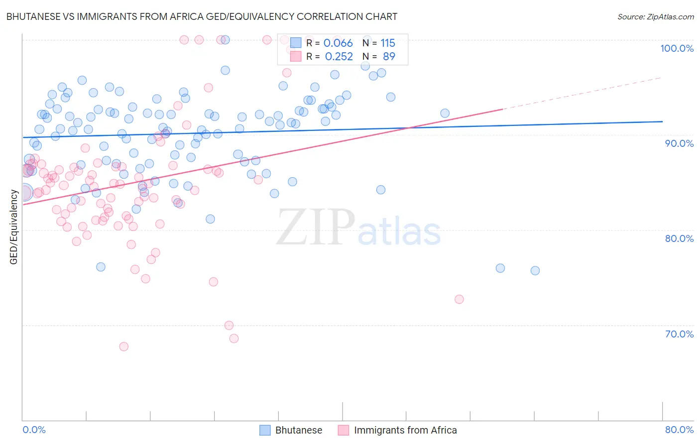 Bhutanese vs Immigrants from Africa GED/Equivalency