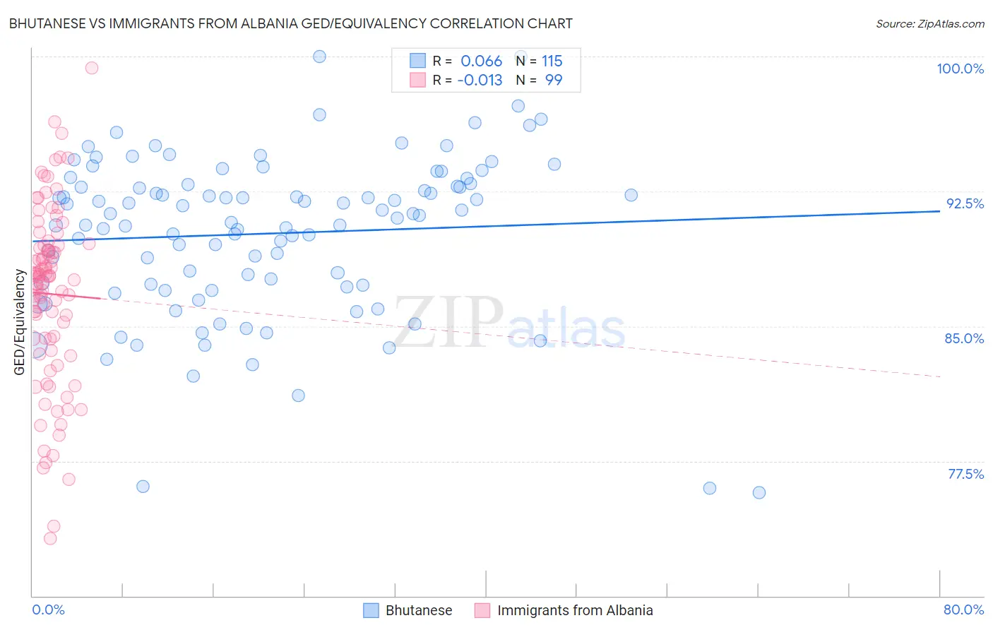 Bhutanese vs Immigrants from Albania GED/Equivalency